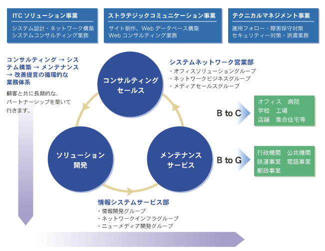 組織図