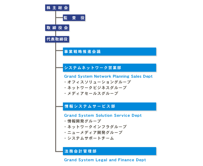 組織図